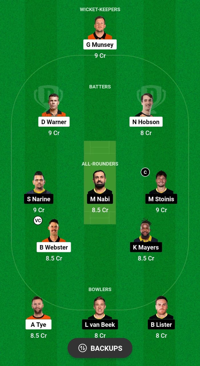 The Brampton Wolves and Surrey Jaguars are scheduled to compete in the sixteenth match of the GT20 Canada 2024 tournament. The match will take place at the CAA Centre in Brampton, Ontario on August 4th at 8:30 PM IST. Get the best BRW vs SJ Dream11 prediction, fantasy cricket tips, probable playing XI, and match insights for the sixteenth match of the GT20 Canada 2024. Expert analysis and more. BRW vs SJ Match Preview: The Brampton Wolves have showcased commendable consistency, securing three victories from their five matches, placing them in fourth position on the points table. Their performances suggest a team with the potential to climb higher in the rankings. In contrast, the Surrey Jaguars have faced a more challenging campaign, winning only one of their four matches, resulting in their placement in fifth position. Their struggles have been evident, necessitating significant improvements to compete at a higher level. BRW vs SJ Head-to-Head Record: Teams Matches Won Brampton Wolves 0 Surrey Jaguars 0 BRW vs SJ Weather & Pitch Report: Temperature 16°C Weather Forecast Precipitation Pitch Behaviour Balanced Best Suited To Pace Average 1st innings score 129 Record of chasing teams: Records Good Winning % 66% BRW vs SJ Playing 11s (Predicted): Brampton Wolves Playing 11: David Warner©, Kobe Herft, Jack Jarvis, Beau Webster, George Munsey(wk), Nick Hobson, Aaron Johnson, Akhil Kumar, Andrew Tye, Thomas Draca, Abhijai Mansingh Surrey Jaguars Playing 11: Kyle Mayers, Sunil Narine, Mansab Gill, Shreyas Movva(wk), Brandon McMullen, Marcus Stoinis©, Mohammad Nabi, Hamza Tariq, Harmeet Singh, Logan van Beek, Benjamin Lister BRW vs SJ Dream11 Fantasy Cricket Players Stats: Player Players Stats (last match) David Warner 44 runs Marcus Stoinis NA Sunil Narine NA Beau Webster 23 runs Hot Picks for BRW vs SJ Dream11 Prediction and Fantasy Cricket Tips: Captaincy Picks: Marcus Stoinis Sunil Narine Top Picks: Beau Webster David Warner Budget Picks: Thomas Jack Draca Ben Lister BRW vs SJ GT20 Canada 2024 Captain and Vice-captain Choices: Captain Marcus Stoinis & Sunil Narine Vice-Captain Beau Webster & David Warner BRW vs SJ Dream11 Prediction Team 1: Keeper – George Munsey Batsmen – David Warner, Nick Hobson All-rounders – Sunil Narine, Mohammad Nabi, Marcus Stoinis (c), Beau Webster (vc), Kyle Mayers Bowlers – Andrew Tye, Logan van Beek, Ben Lister BRW vs SJ Dream11 Prediction Team 2: Keeper – George Munsey Batsmen – David Warner (vc) All-rounders – Sunil Narine (c), Mohammad Nabi, Marcus Stoinis, Beau Webster, Kyle Mayers Bowlers – Andrew Tye, Logan van Beek, Ben Lister, Jack Jarvis BRW vs SJ Dream11 Prediction Today Match 16 GT20 Canada 2024 Players to Avoid: Players Dream11 Credits Dream11 Points (Last match) Aaron Johnson 6.0 credits 4 points Mansab Gill 6.0 credits 4 points BRW vs SJ Dream11 Prediction Today Match 16 GT20 Canada 2024 Expert Advice: SL Captaincy Choice Marcus Stoinis GL Captaincy Choice Sunil Narine Punt Picks Jack Jarvis and Nick Hobson Dream11 Combination 1-2-5-3 