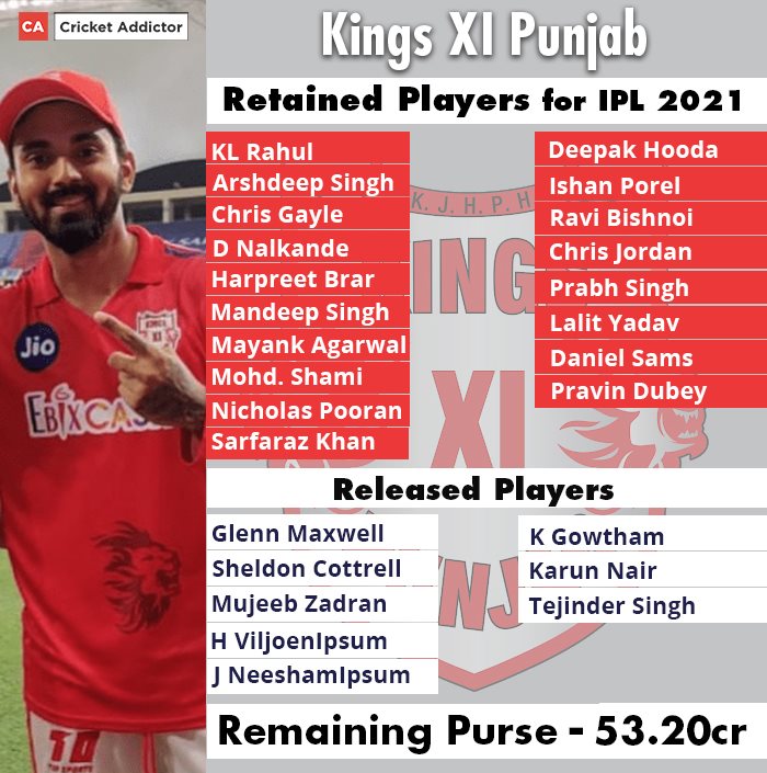 Kings XI Punjab, IPL 2021 Auction