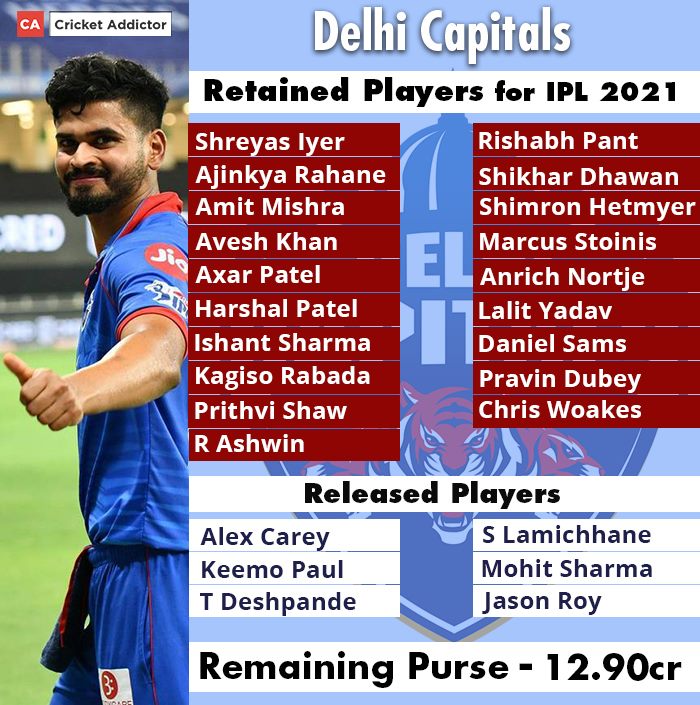 Delhi Capitals, IPL 2021 Auction