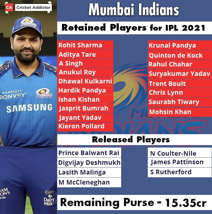 Mumbai Indians, IPL 2021 Auction