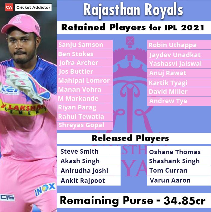 Rajasthan Royals, IPL 2021 Auction