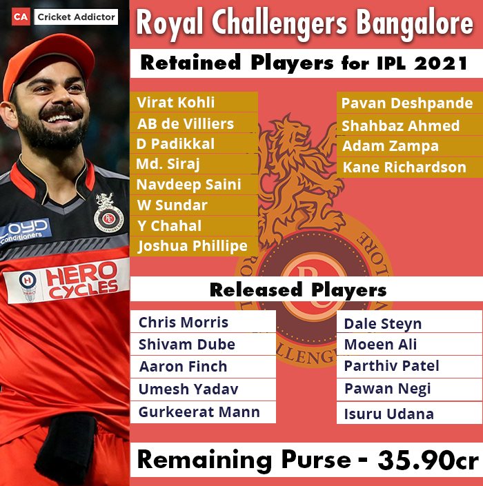 Royal Challengers Bangalore, IPL 2021 Auction