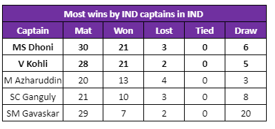 Virat kohli's record
