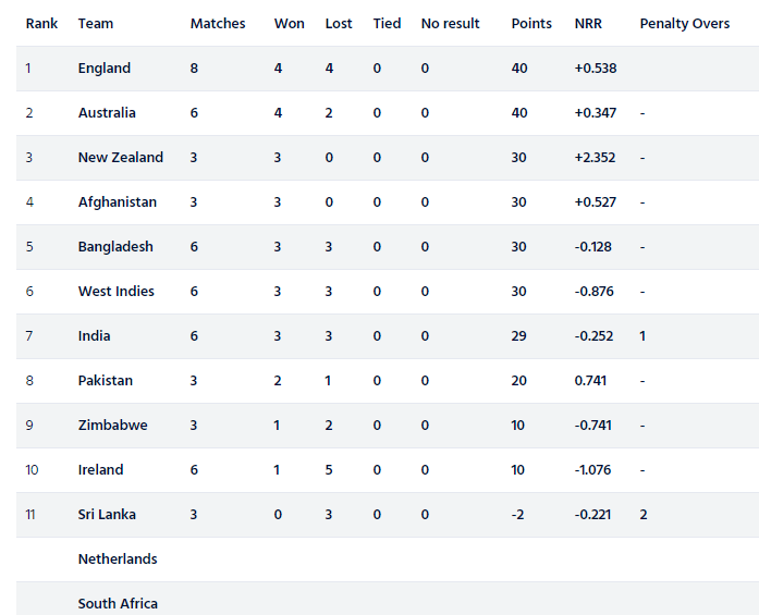 ICC ODI World Cup Super League: England Retain Top Spot Despite Losing The Third ODI Against India