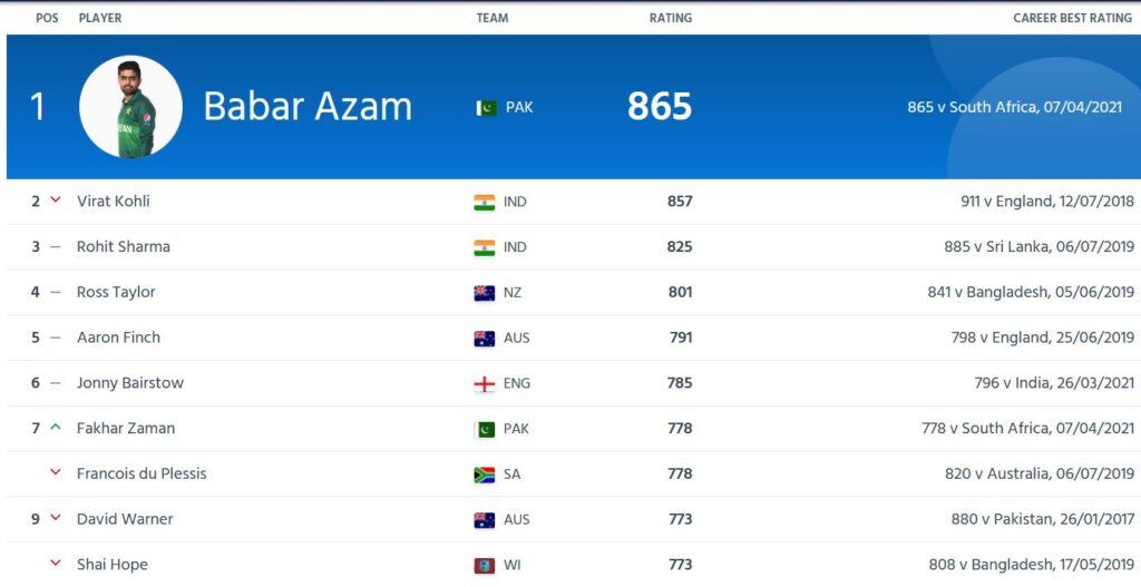 The ICC ODI batting rankings (Photo- ICC)