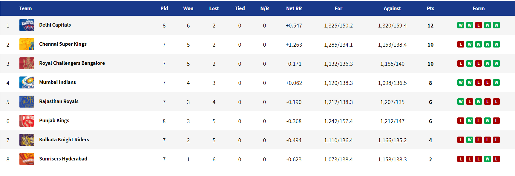 IPL 2021 Schedule, New Dates And New Venues, Points Table, Orange Cap, Time Table, Team List And All You Need To Know 4 IPL 2021 Points Table
