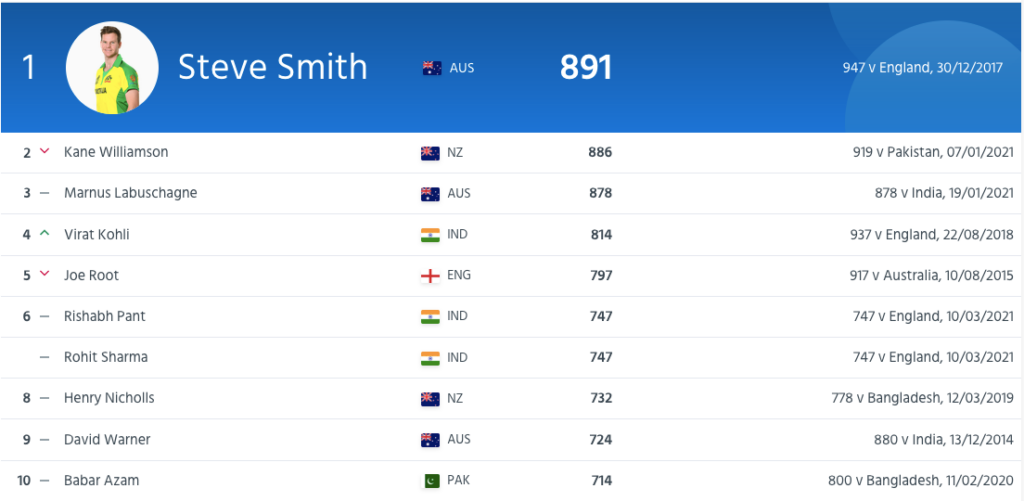 ICC Test Batsmen Rankings Steve Smith Reclaims The Number One Spot