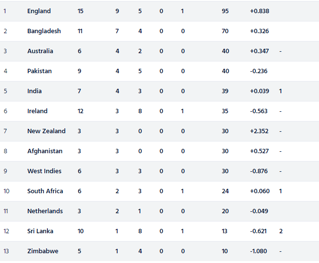 ICC Men's Cricket World Cup Super League: India Climb To 5th Spot After A Comprehensive Win Over Sri Lanka