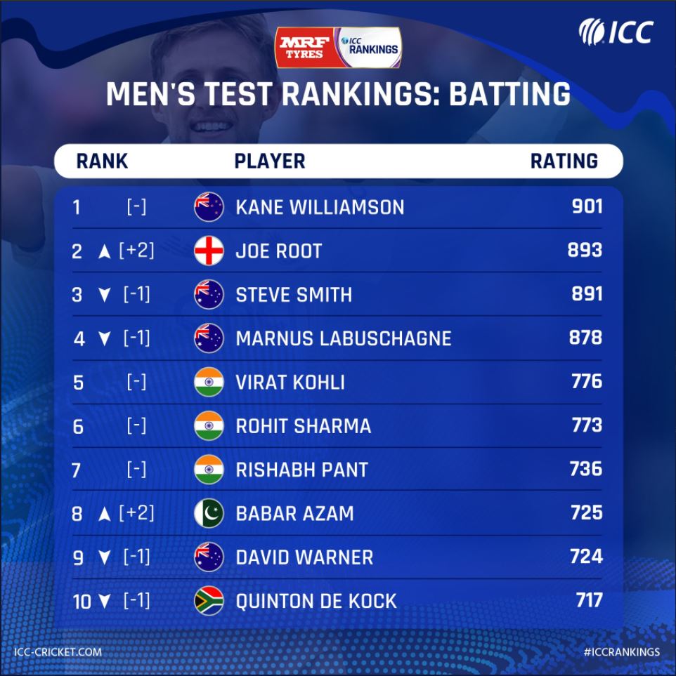 ICC Test Rankings: Joe Root Leapfrogs Steve Smith, Marnus Labuschagne ...