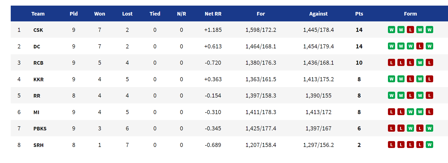 Updated points table after Match 35 between Chennai Super Kings (CSK) and Royal Challengers Bangalore (RCB):