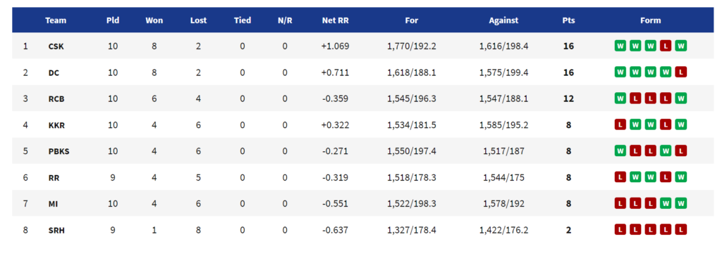 IPL 2021: Updated Points Table After CSK vs KKR & RCB vs MI: