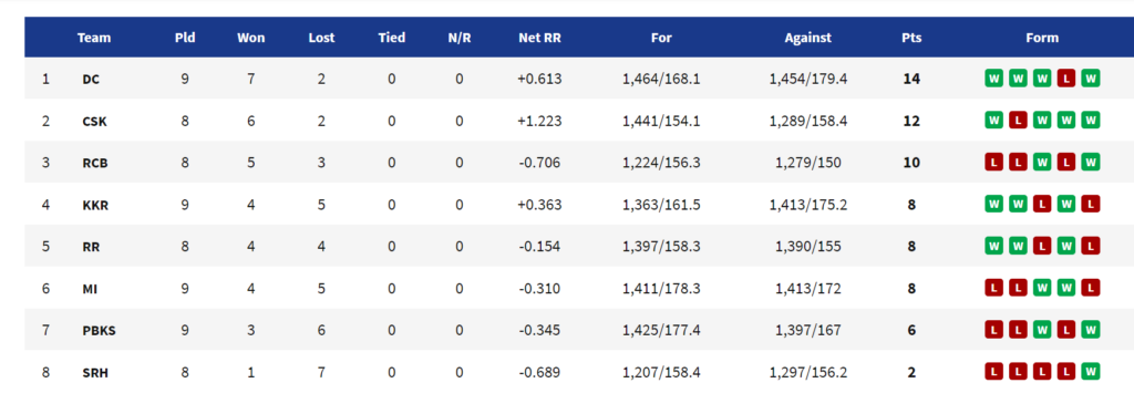 IPL 2021: Updated Points Table, Orange Cap, And Purple Cap Table After MI vs KKR