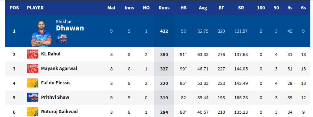 IPL 2021: Orange Cap list