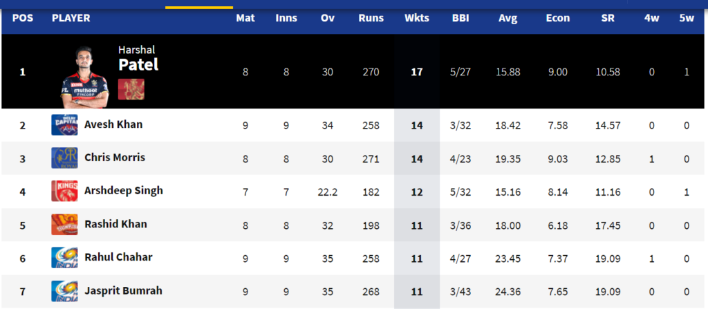 IPL 2021: Purple Cap list