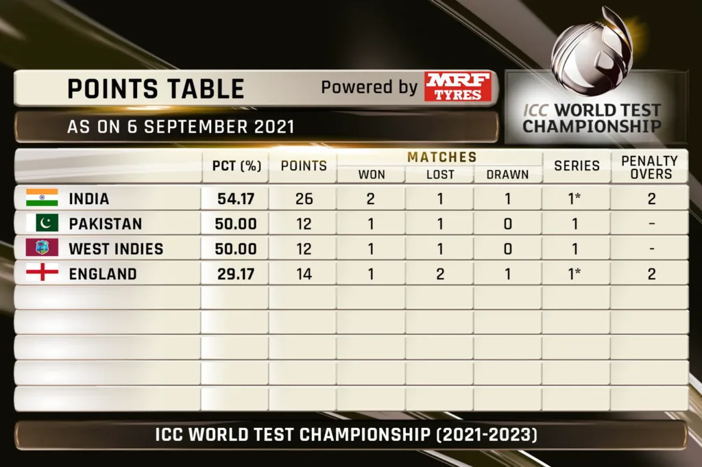 ICC WTC 2021–23: Updated points table after India's win at The Oval