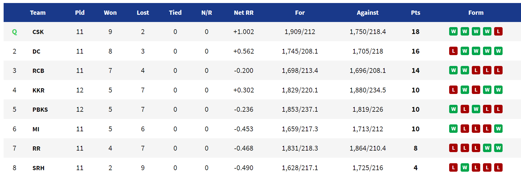 IPL 2021: Updated Points Table after Kolkata Knight Riders vs Punjab Kings: