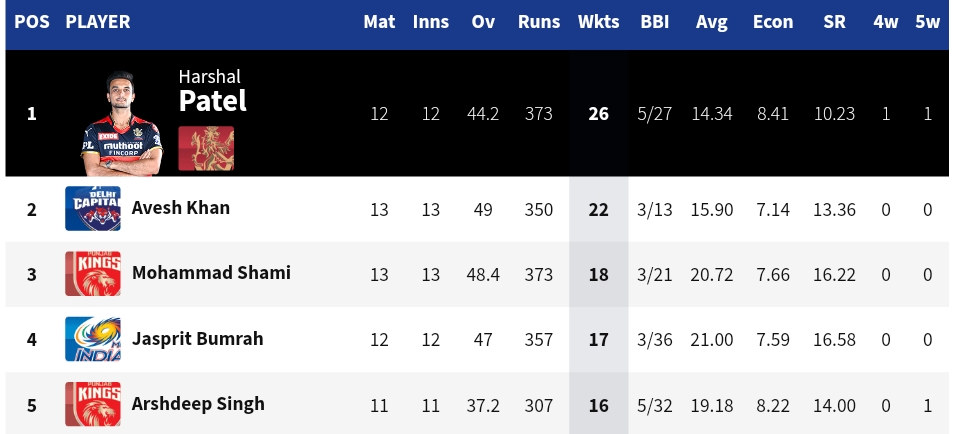 IPL 2021: Updated Points Table, Orange Cap, And Purple Cap Table After DC vs CSK