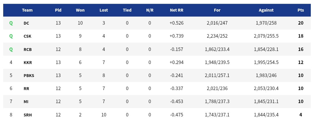 CSK VS DC