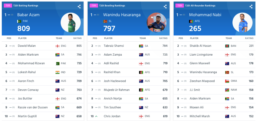 ICC T20I Rankings as On 24th November, 2021