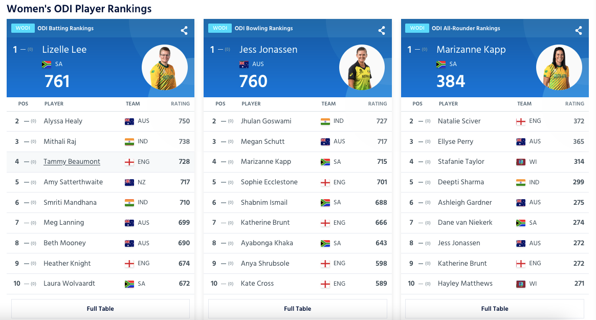 ICC women's ODI Rankings as on 23rd November 2021
