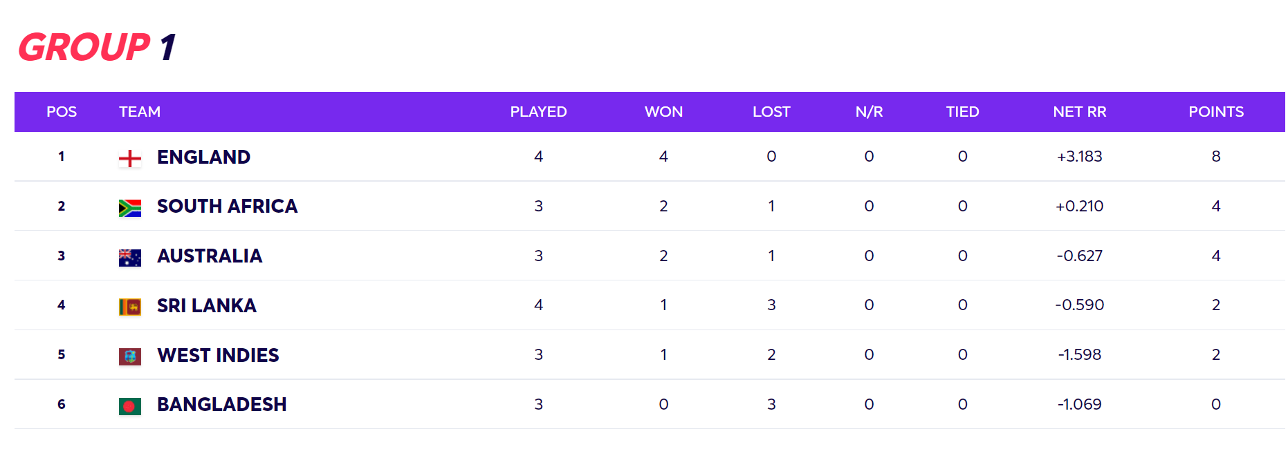 T20 World Cup 2021: Updated Super 12 Points Table After ENG vs SL, Group 1