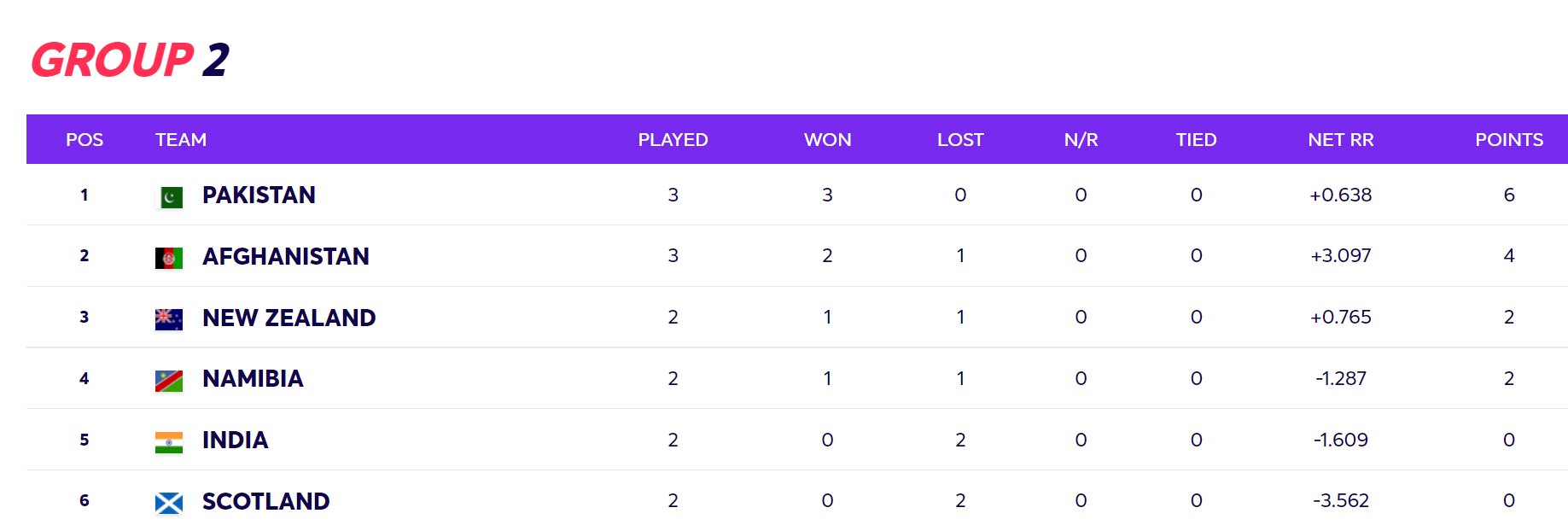 T20 World Cup 2021: Updated Super 12 Points Table After ENG vs SL, Group 2