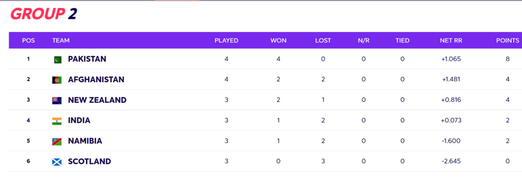 T20 World Cup 2021: Updated Super 12 Points Table After NZ vs SCO, IND vs AFG, Group 2