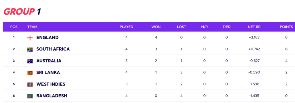 T20 World Cup 2021: Updated Super 12 Points Table After NZ vs SCO, IND vs AFG, Group 1