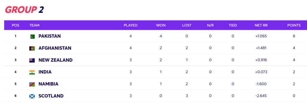 T20 World Cup 2021: Updated Super 12 Points Table, Group 2