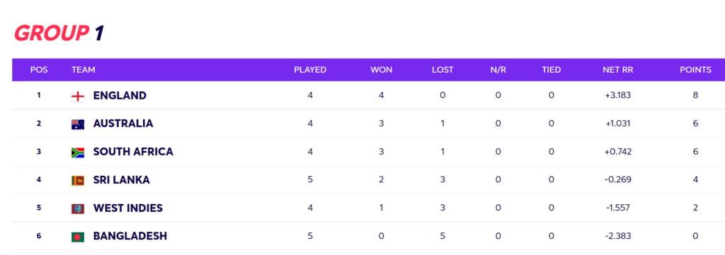 T20 World Cup 2021: Updated Super 12 Points Table, Group 1