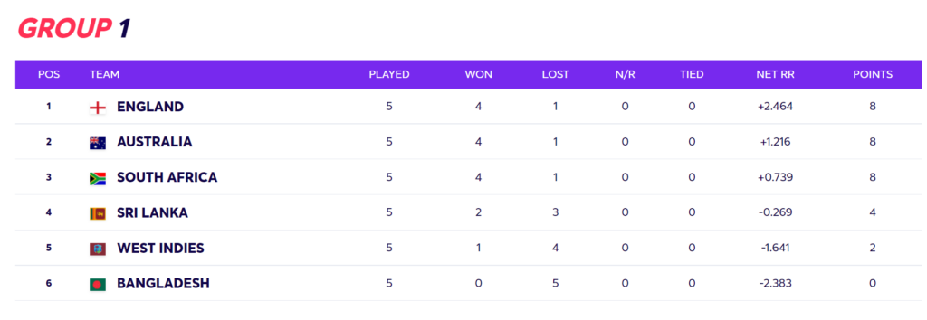 T20 World Cup 2021: Updated Super 12 Points Table Group 1