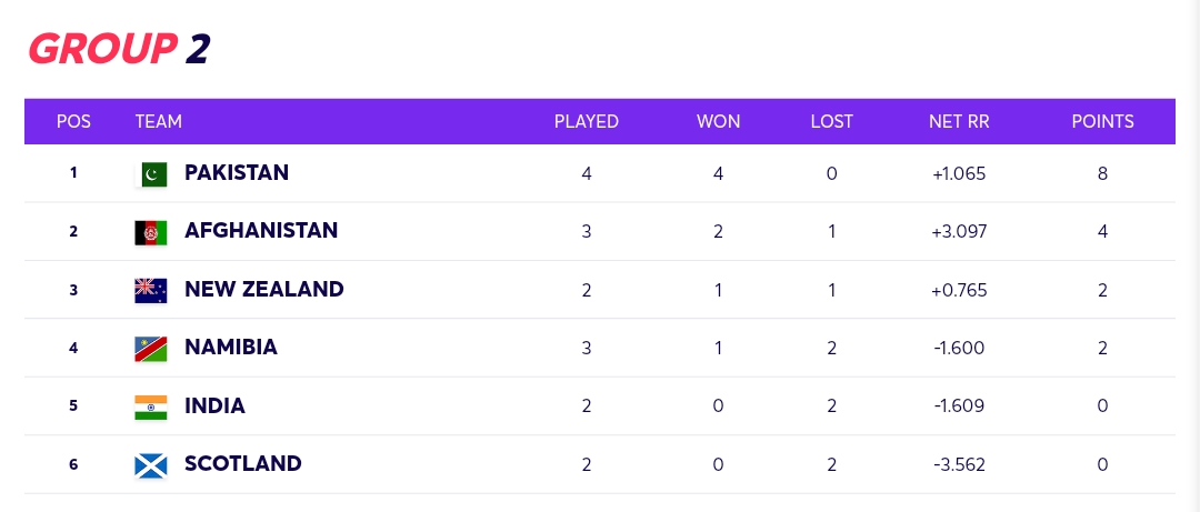 T20 World Cup 2021: Super 12 Points Table After Bangladesh vs South Africa And Pakistan vs Namibia