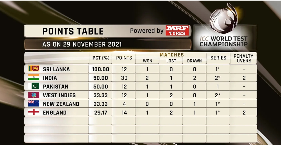 ICC World Test Championship 2021-23: Updated Points Table After 1st Test Between India And New Zealand