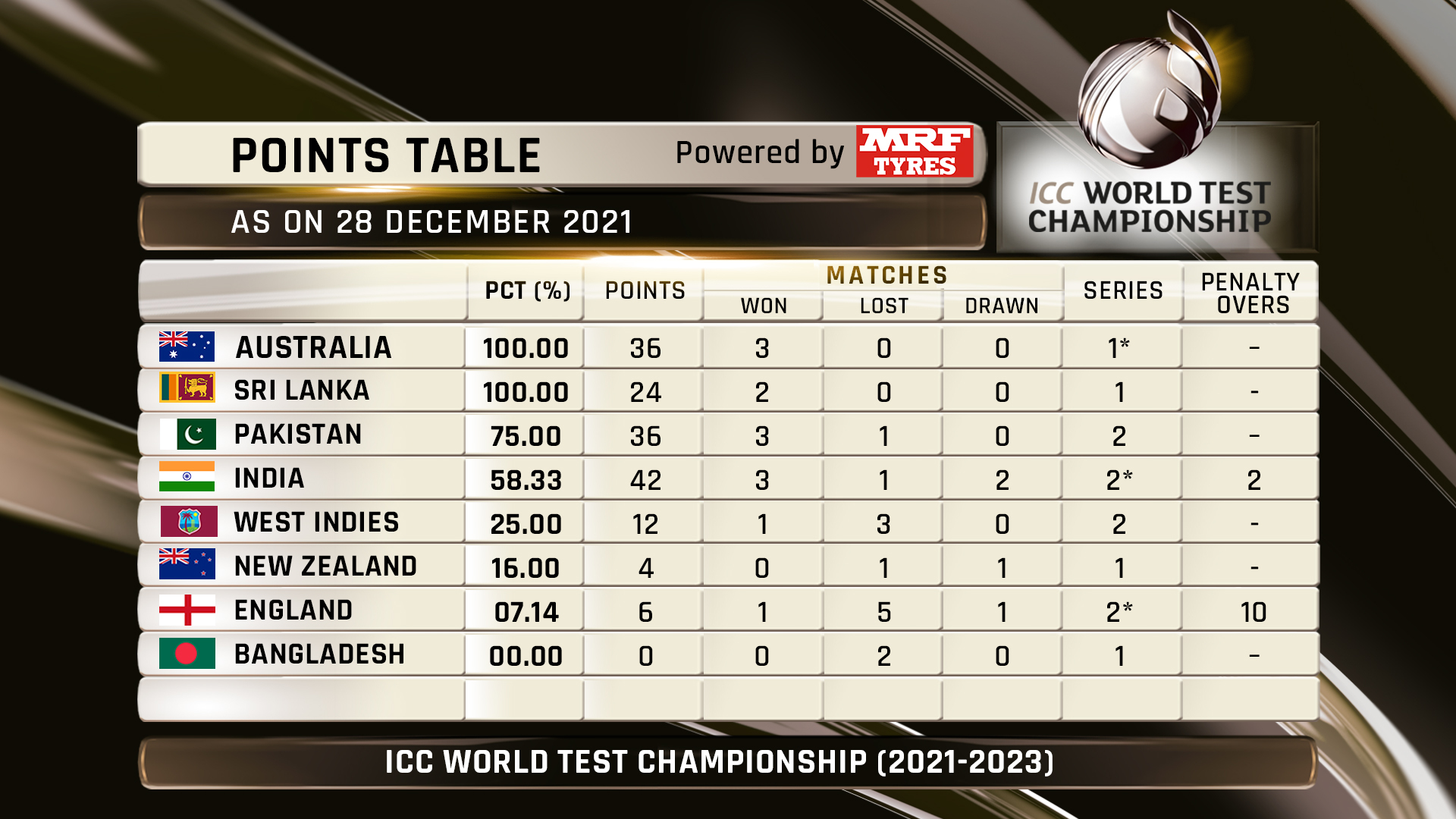 Here is the ICC World Test Championship points table as on 5th July 2022 🏏  #iccworldtestchampionship #england #engvind #cricket