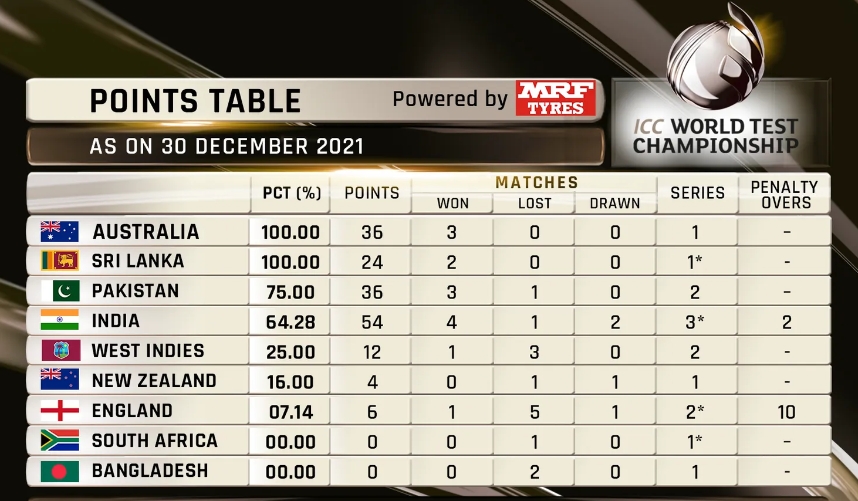 ICC World Test Championship