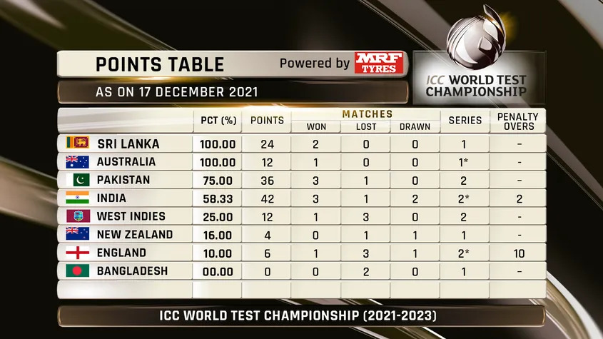 World Test Championship