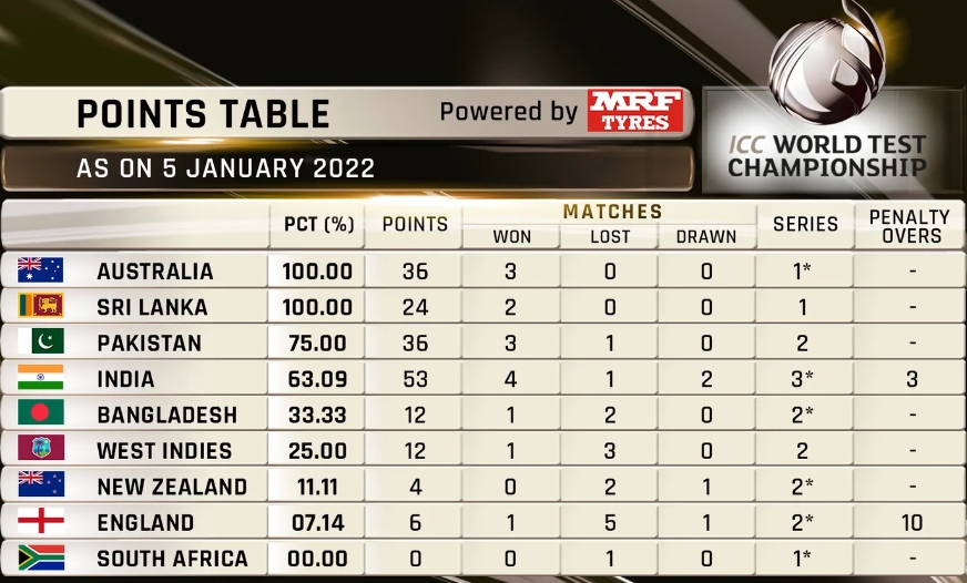 World Test Championship