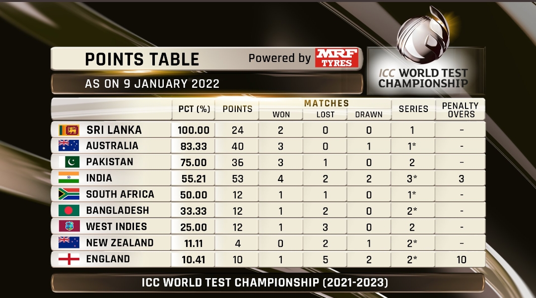 ICC World Test Championship 2021-23: Updated Points Table After 4th Test Between Australia And England: