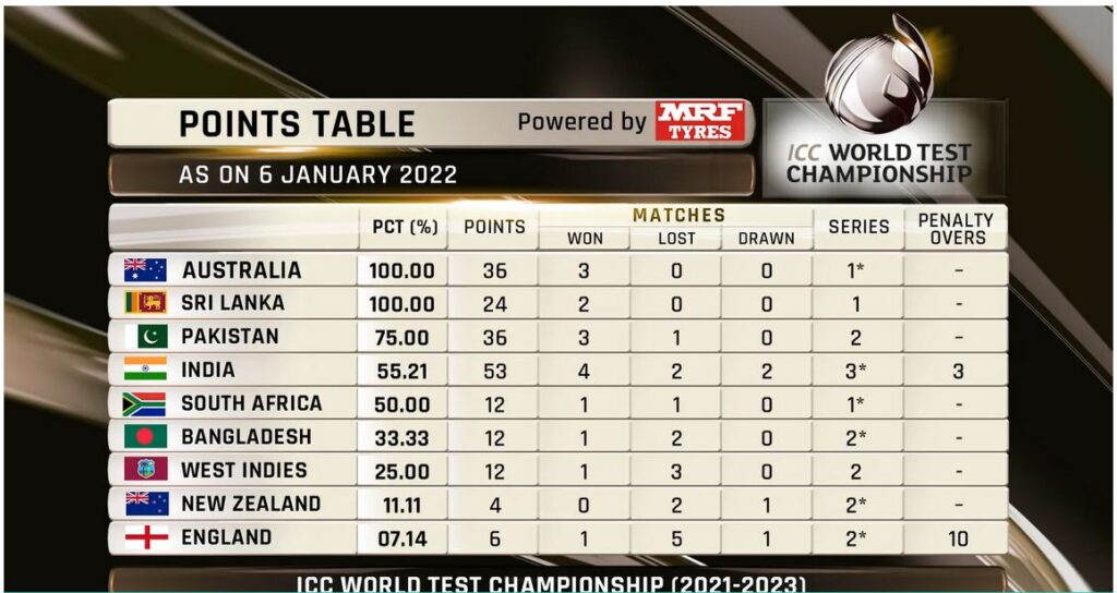 ICC World Test Championship 2021-23: Updated Points Table After 2nd Test Between South Africa And India