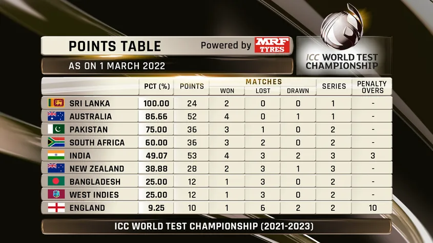 Updated ICC World Test Championship Points Table After New Zealand vs South Africa 2nd Test