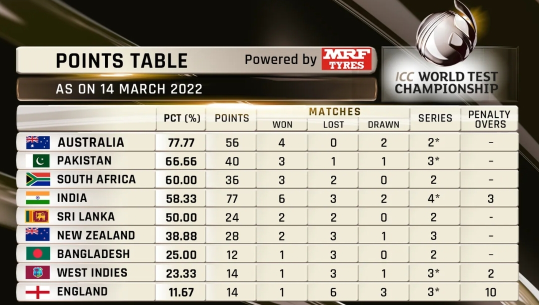 IND Vs SL: Updated ICC World Test Championship 2021-23 Points Table ...