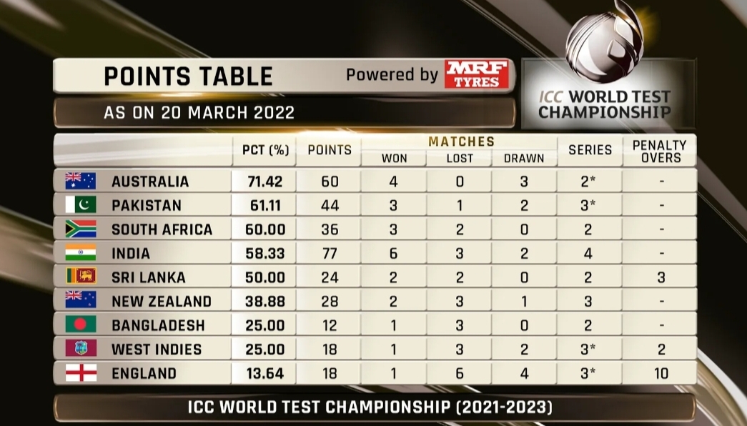 Updated Icc World Test Championship Points Table After West Indies Vs 