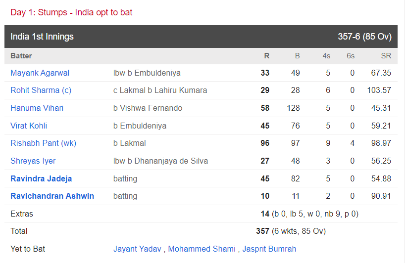 IND vs SL Stats Report After Day 1 Of India vs Sri Lanka Mohali Test