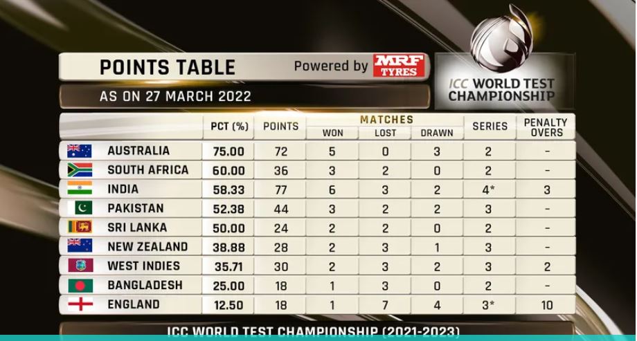 WTC points table