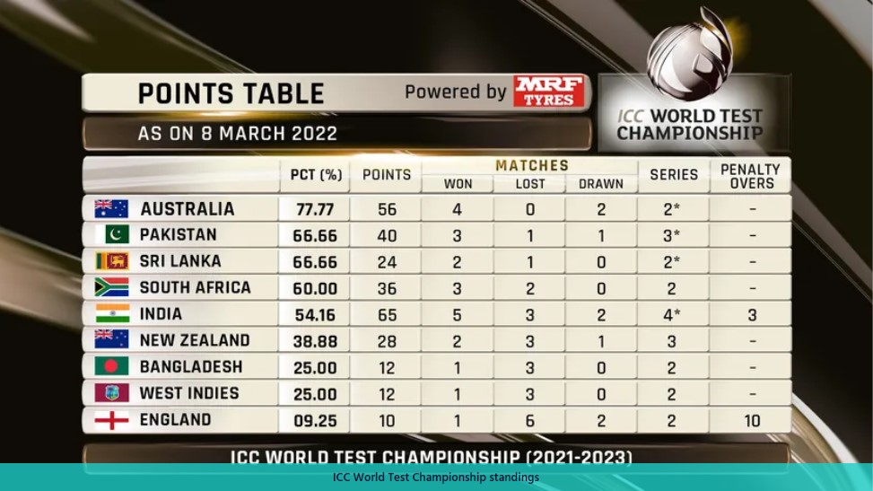 ICC World Test Championship