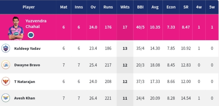 IPL 2022: Updated Points Table, Orange Cap And Purple Cap After Match 33 MI vs CSK