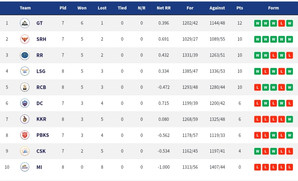 IPL 2022: Updated Points Table, Orange Cap And Purple Cap After Match 37 LSG vs MI