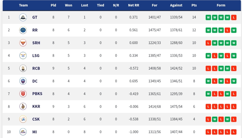 Updated IPL 2022 Points Table After Match 41 Between Delhi Capitals And Kolkata Knight Riders