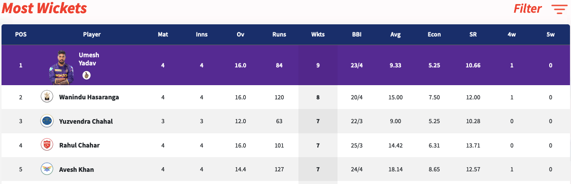 IPL 2022: Updated Points Table, Orange Cap And Purple Cap After CSK vs SRH & RCB vs MI