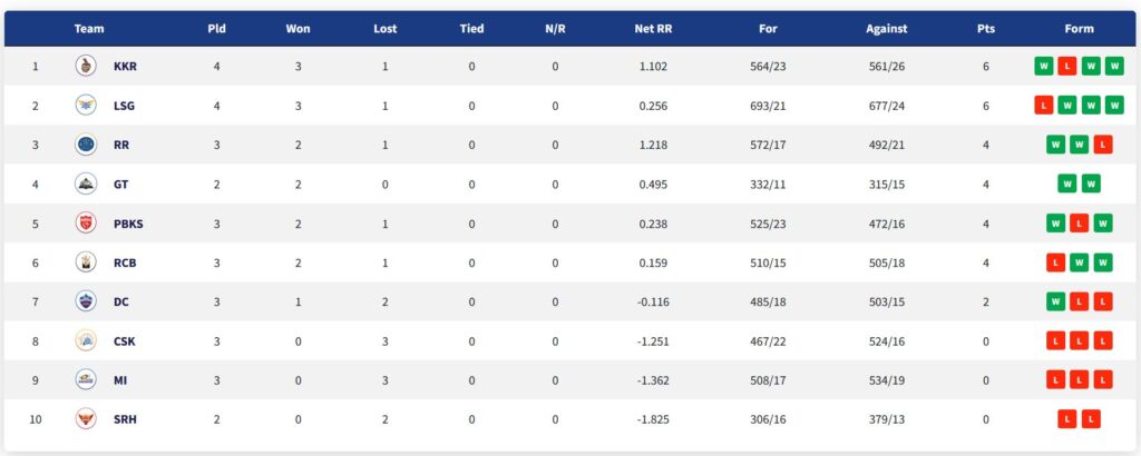 IPL 2022 points table. Photo-IPL